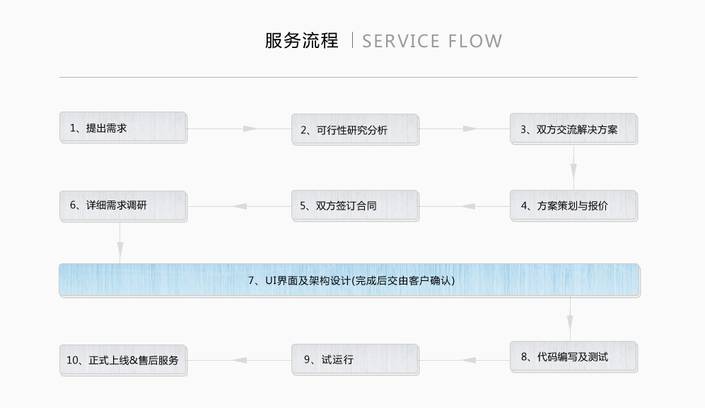 武漢軟件(jiàn)開(kāi)發-武漢網站(zhàn)建設-武漢APP開(kāi)發-武漢微(wēi)信小(xiǎo)程序開(kāi)發-武漢數(shù)據可(kě)視(shì)化(huà)開(kāi)發—服務流程